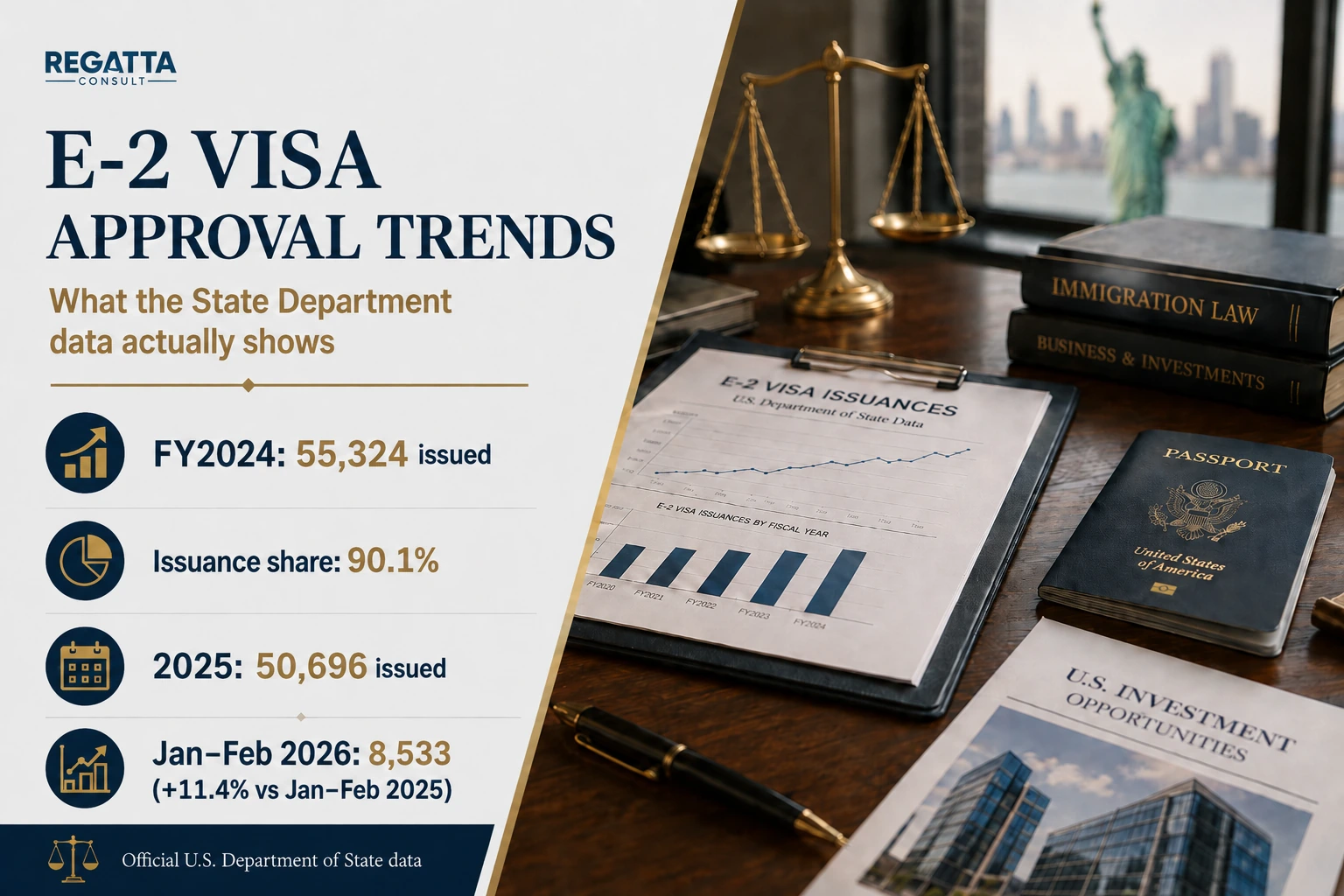 Recent trends in E-2 Visa: What the State Department Data Actually Shows